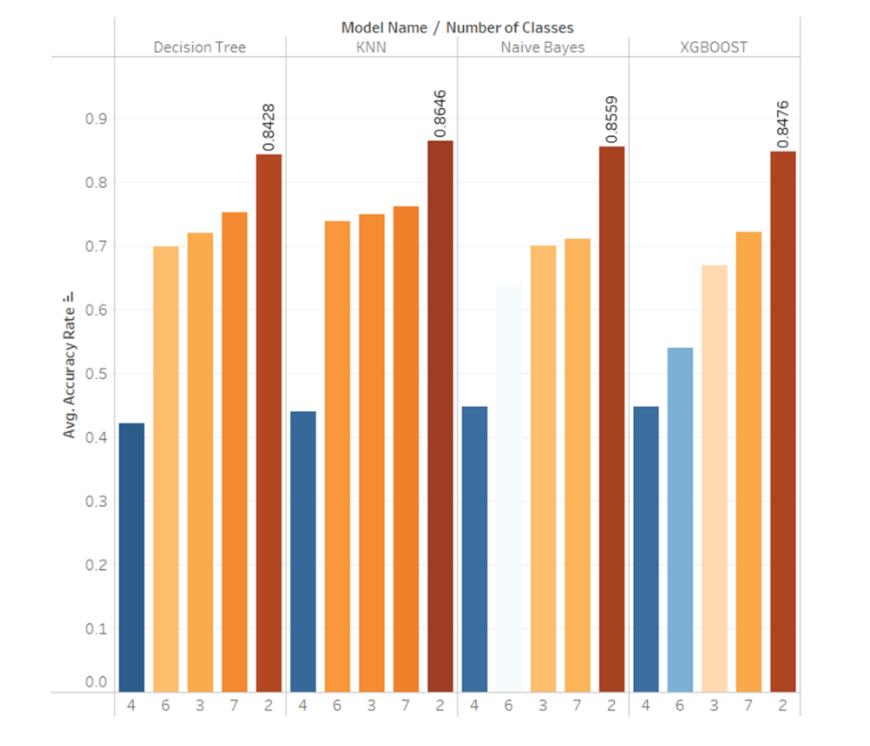 Statistical Analysis 7