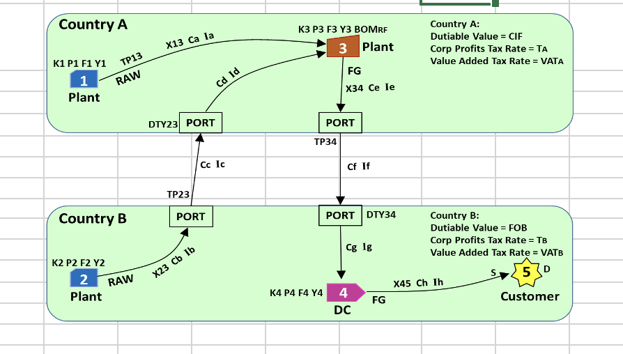 SupplyChain Project1