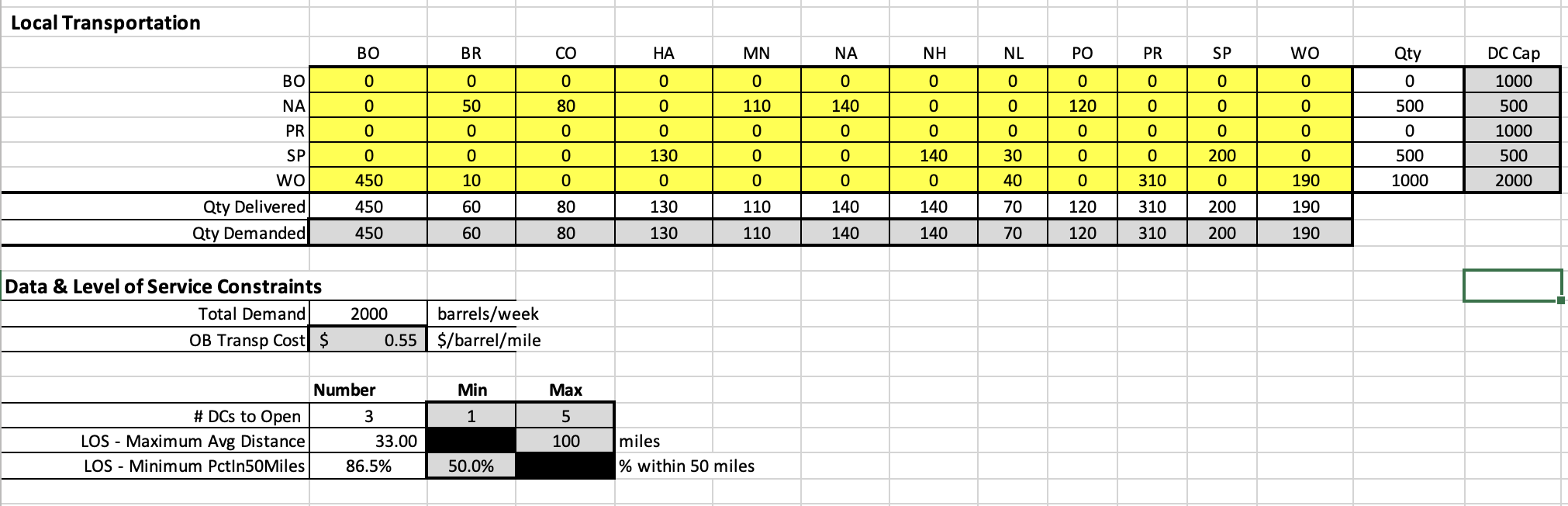 SupplyChain Project 2